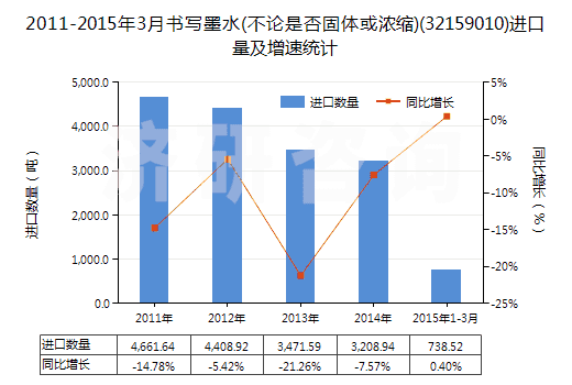2011-2015年3月書寫墨水(不論是否固體或濃縮)(32159010)進口量及增速統(tǒng)計